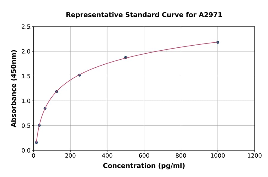 Standard Curve - Rat IL-2 ELISA Kit (A2971) - Antibodies.com