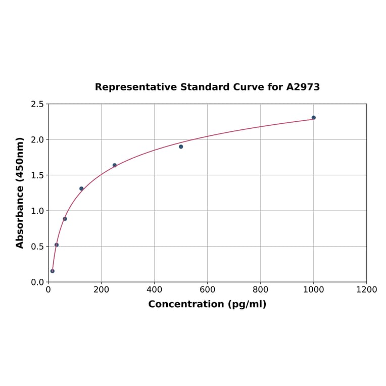 Standard Curve - Mouse IL-3 ELISA Kit (A2973) - Antibodies.com