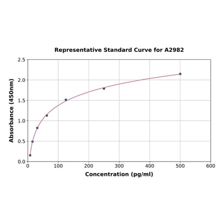 Standard Curve - Human IL-8 ELISA Kit (A2982) - Antibodies.com