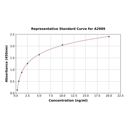 Standard Curve - Mouse Leptin ELISA Kit (A2989) - Antibodies.com