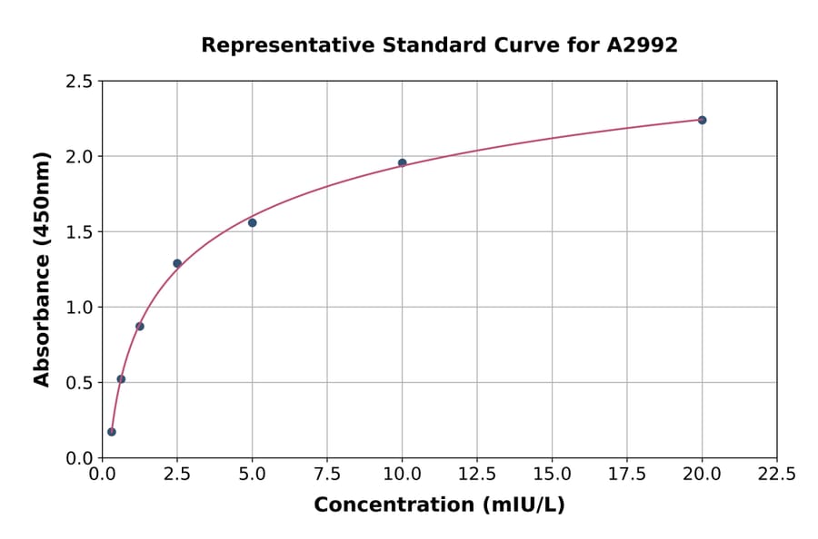 Standard Curve - Human TSH ELISA Kit (A2992) - Antibodies.com