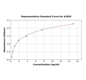 Standard Curve - Rat TSH ELISA Kit (A2993) - Antibodies.com