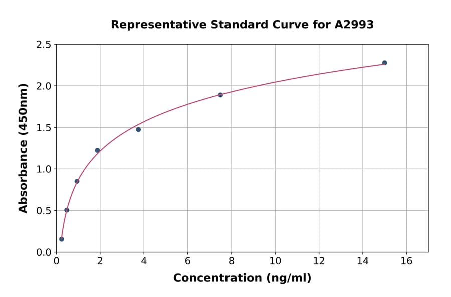 Standard Curve - Rat TSH ELISA Kit (A2993) - Antibodies.com