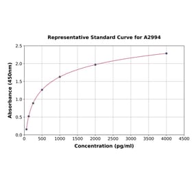 Standard Curve - Mouse TSH ELISA Kit (A2994) - Antibodies.com