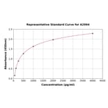 Standard Curve - Mouse TSH ELISA Kit (A2994) - Antibodies.com