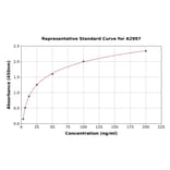 Standard Curve - Porcine Surfactant Protein A/PSAP ELISA Kit (A2997) - Antibodies.com