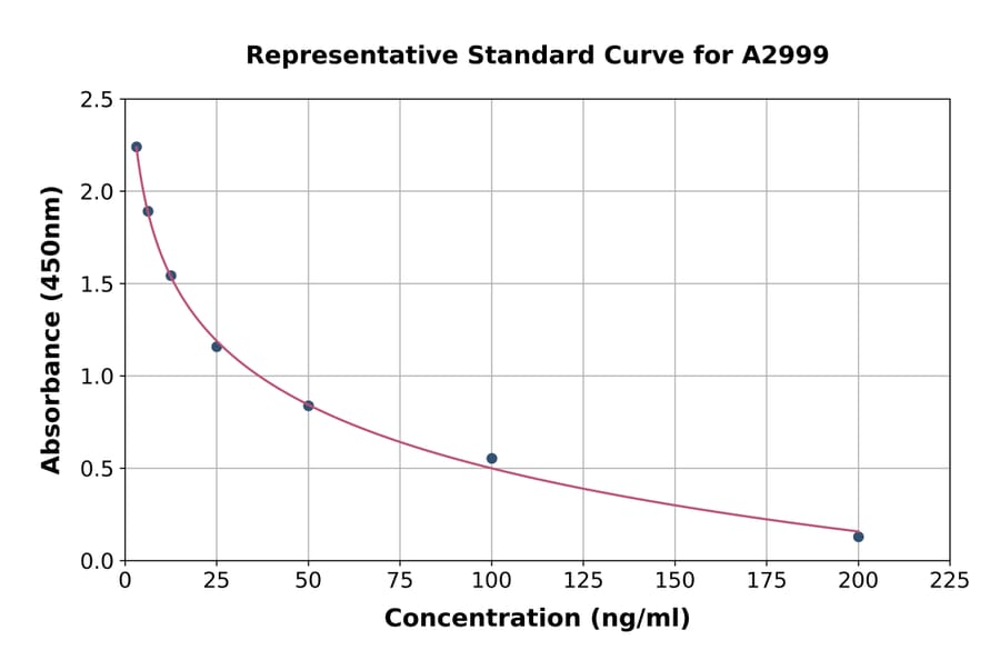 Standard Curve - Histamine ELISA Kit (A2999) - Antibodies.com