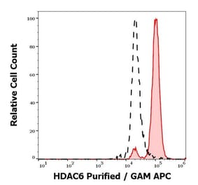 Flow Cytometry - Anti-HDAC6 Antibody [159] (A122150) - Antibodies.com