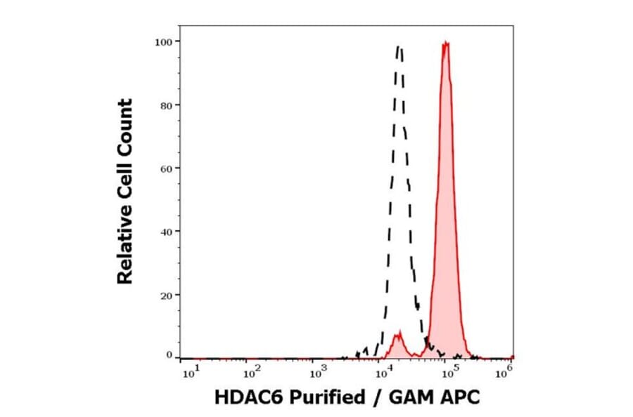 Flow Cytometry - Anti-HDAC6 Antibody [159] (A122150) - Antibodies.com