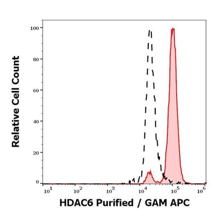 Flow Cytometry - Anti-HDAC6 Antibody [159] (A122150) - Antibodies.com