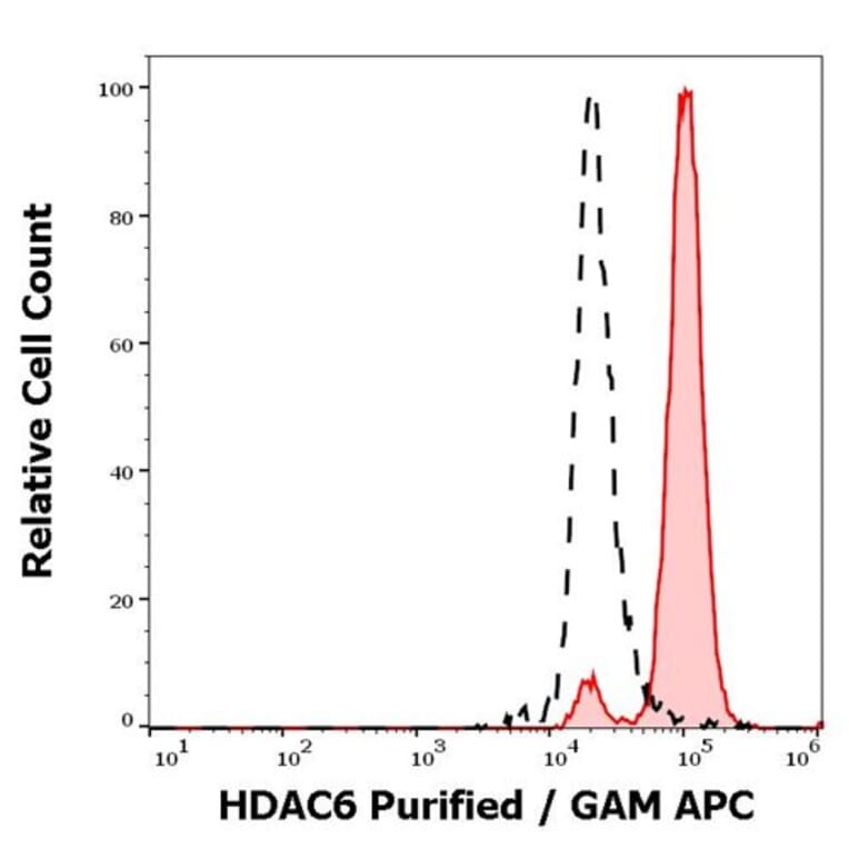 Flow Cytometry - Anti-HDAC6 Antibody [159] (A122150) - Antibodies.com