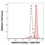 Flow Cytometry - Anti-HDAC6 Antibody [159] (A122150) - Antibodies.com