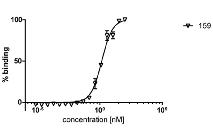 ELISA - Anti-HDAC6 Antibody [159] (A242877)