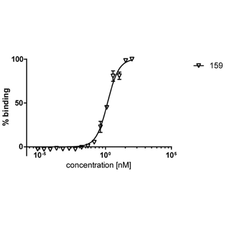 ELISA - Anti-HDAC6 Antibody [159] (A242877)