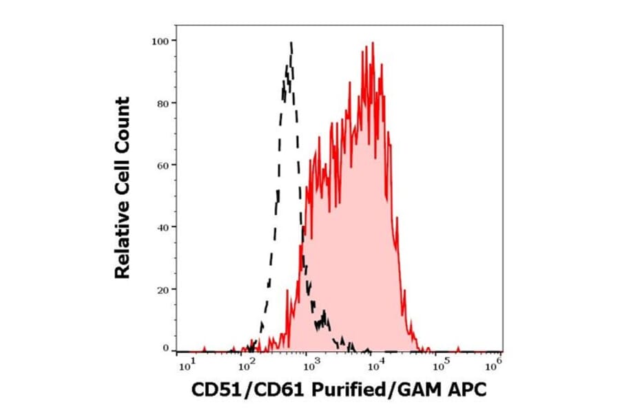 Flow Cytometry - Anti-CD51/CD61 Antibody [23C6] (A242877) - Antibodies.com