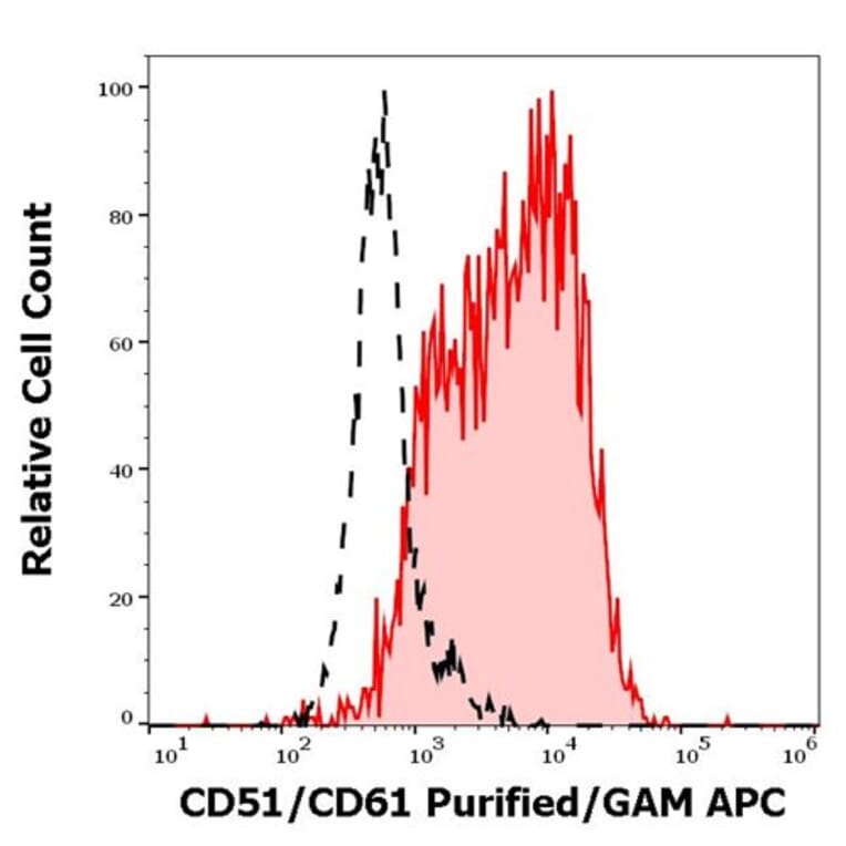 Flow Cytometry - Anti-CD51/CD61 Antibody [23C6] (A242877) - Antibodies.com