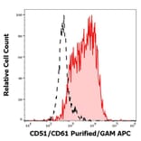 Flow Cytometry - Anti-CD51/CD61 Antibody [23C6] (A242877) - Antibodies.com