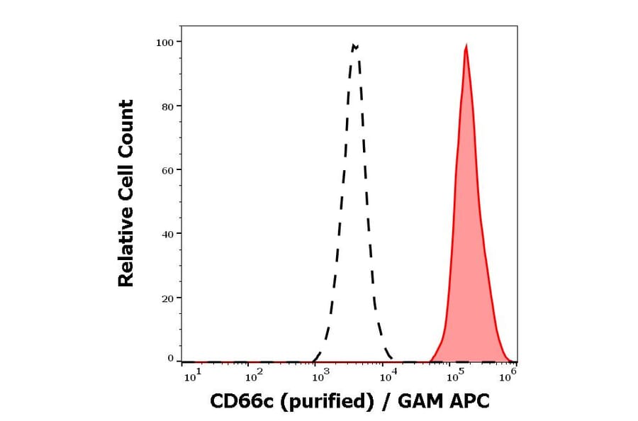 Flow Cytometry - Anti-CD66c Antibody [B6.2] (A242879) - Antibodies.com