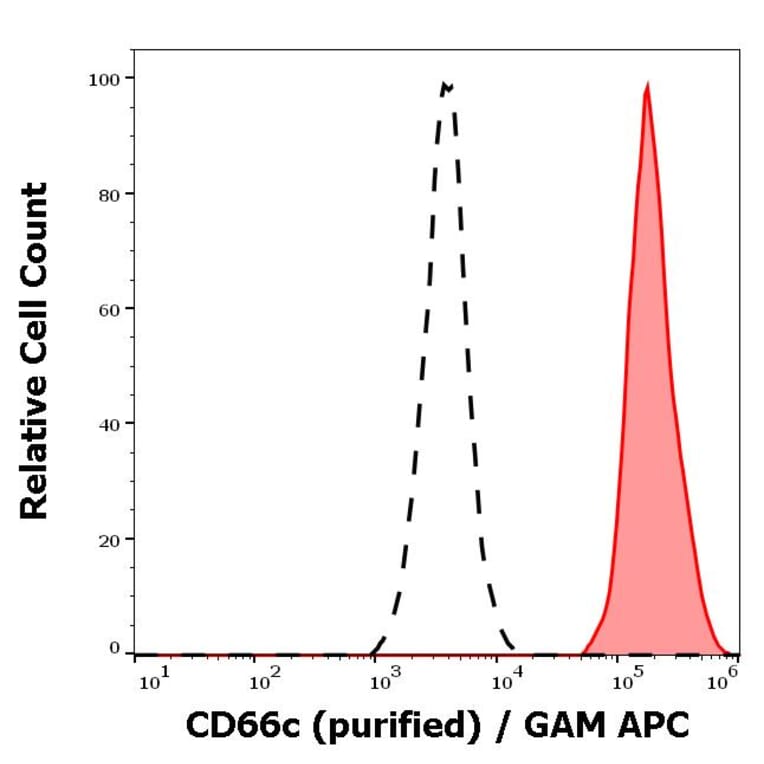 Flow Cytometry - Anti-CD66c Antibody [B6.2] (A242879) - Antibodies.com