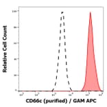 Flow Cytometry - Anti-CD66c Antibody [B6.2] (A242879) - Antibodies.com