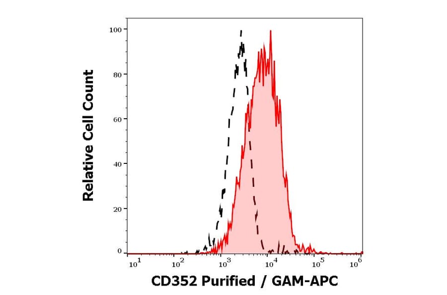 Flow Cytometry - Anti-CD352 Antibody [hsF6.4.20] (A242880) - Antibodies.com