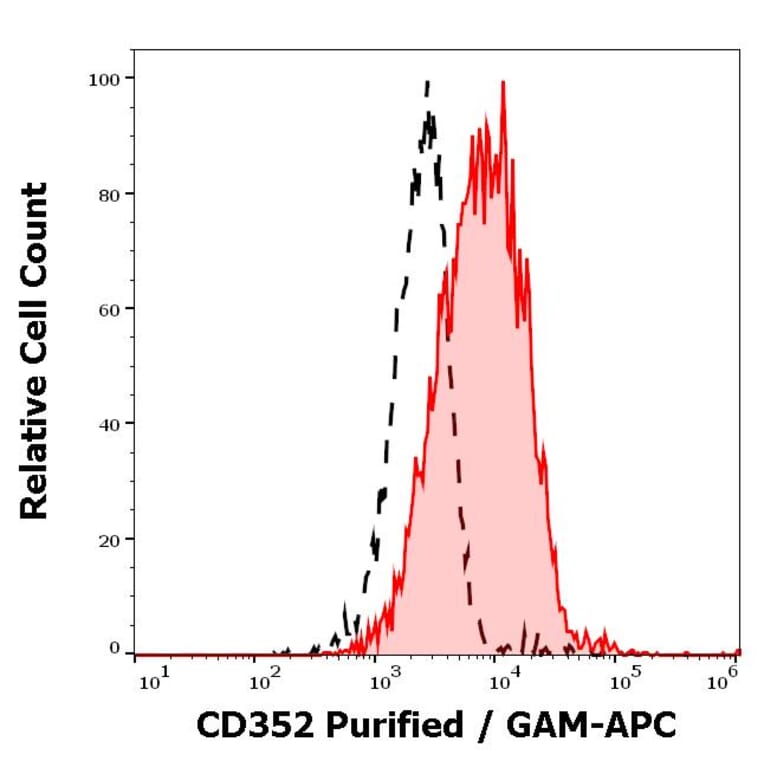 Flow Cytometry - Anti-CD352 Antibody [hsF6.4.20] (A242880) - Antibodies.com