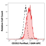 Flow Cytometry - Anti-CD352 Antibody [hsF6.4.20] (A242880) - Antibodies.com