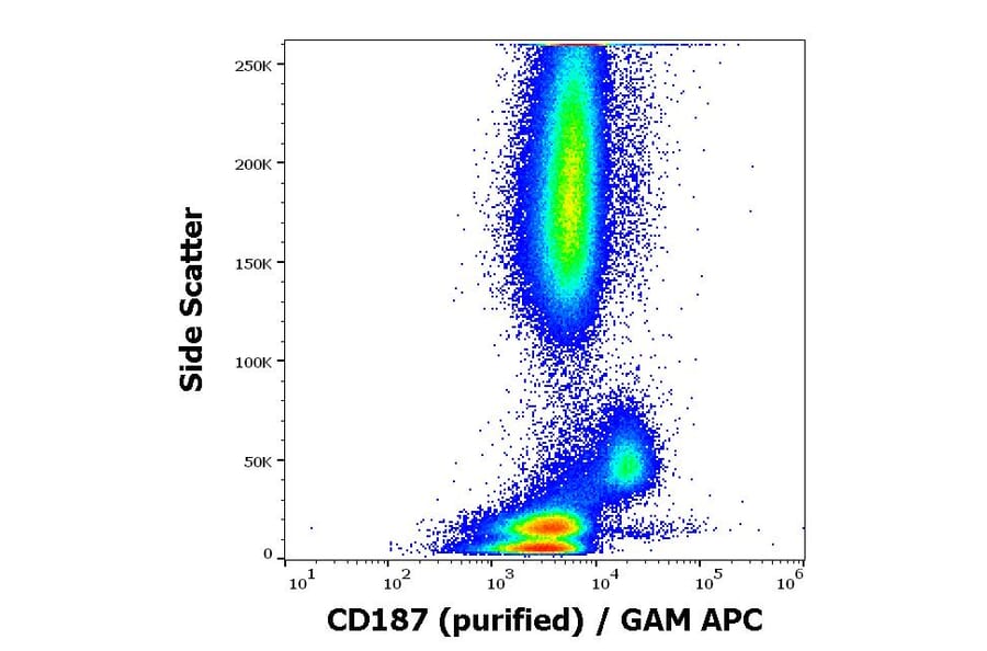 Flow Cytometry - Anti-CD187 Antibody [10D1-J16] (A242880) - Antibodies.com