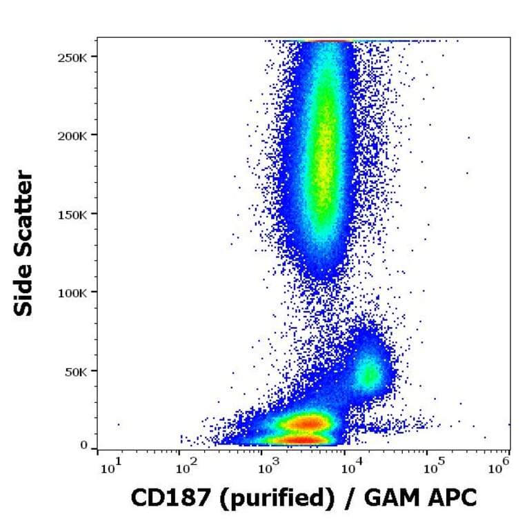 Flow Cytometry - Anti-CD187 Antibody [10D1-J16] (A242880) - Antibodies.com