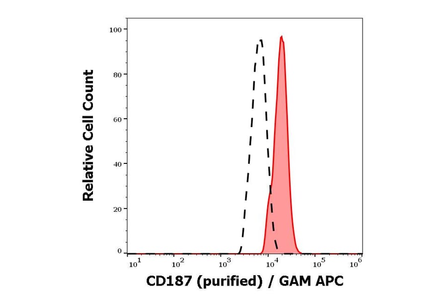 Flow Cytometry - Anti-CD187 Antibody [10D1-J16] (A242881) - Antibodies.com