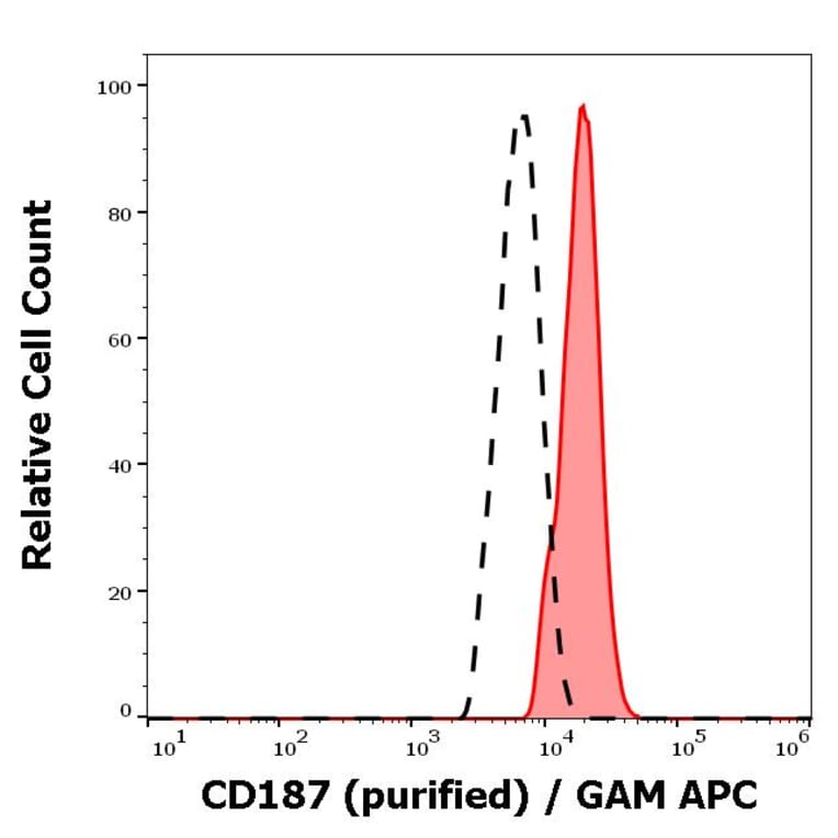 Flow Cytometry - Anti-CD187 Antibody [10D1-J16] (A242881) - Antibodies.com