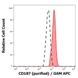 Flow Cytometry - Anti-CD187 Antibody [10D1-J16] (A242881) - Antibodies.com