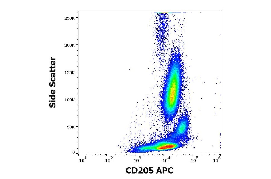 Flow Cytometry - Anti-CD205 Antibody [HD30] (APC) (A242882) - Antibodies.com