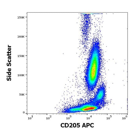 Flow Cytometry - Anti-CD205 Antibody [HD30] (APC) (A242882) - Antibodies.com