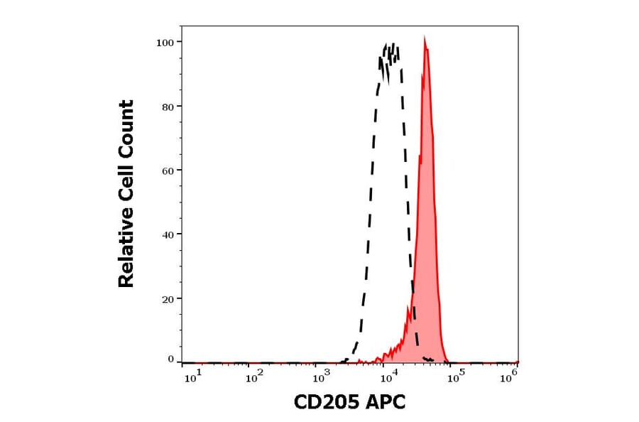 Flow Cytometry - Anti-CD205 Antibody [HD30] (APC) (A242883) - Antibodies.com