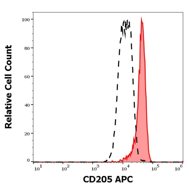 Flow Cytometry - Anti-CD205 Antibody [HD30] (APC) (A242883) - Antibodies.com