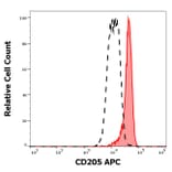 Flow Cytometry - Anti-CD205 Antibody [HD30] (APC) (A242883) - Antibodies.com