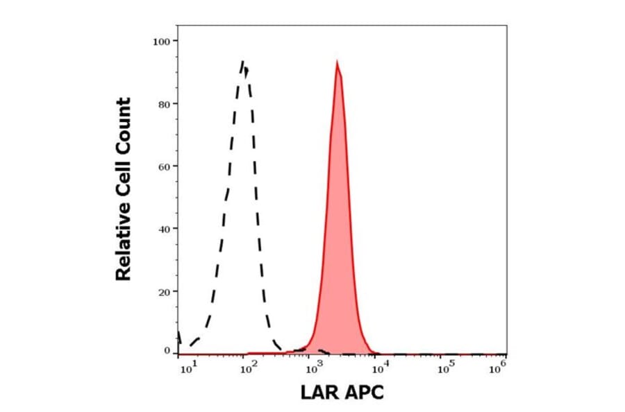 Flow Cytometry - Anti-LAR Antibody [W7C6] (APC) (A242883) - Antibodies.com