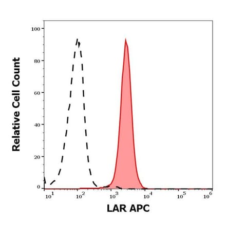 Flow Cytometry - Anti-LAR Antibody [W7C6] (APC) (A242883) - Antibodies.com