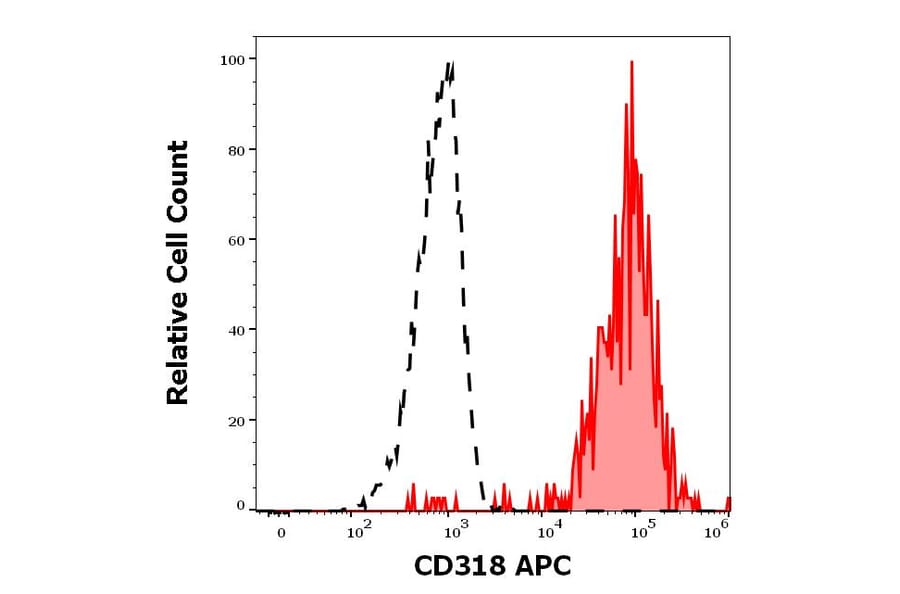 Flow Cytometry - Anti-CD318 Antibody [CUB1] (APC) (A242884) - Antibodies.com