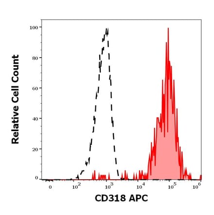Flow Cytometry - Anti-CD318 Antibody [CUB1] (APC) (A242884) - Antibodies.com
