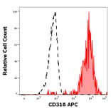 Flow Cytometry - Anti-CD318 Antibody [CUB1] (APC) (A242884) - Antibodies.com