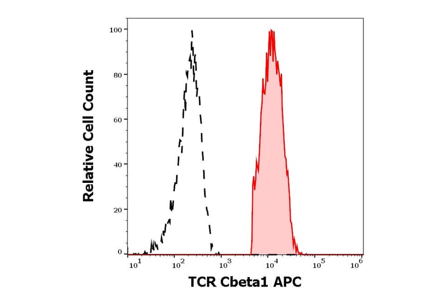 Flow Cytometry - Anti-TCR C beta 1 Antibody [JOVI.1] (APC) (A242886) - Antibodies.com
