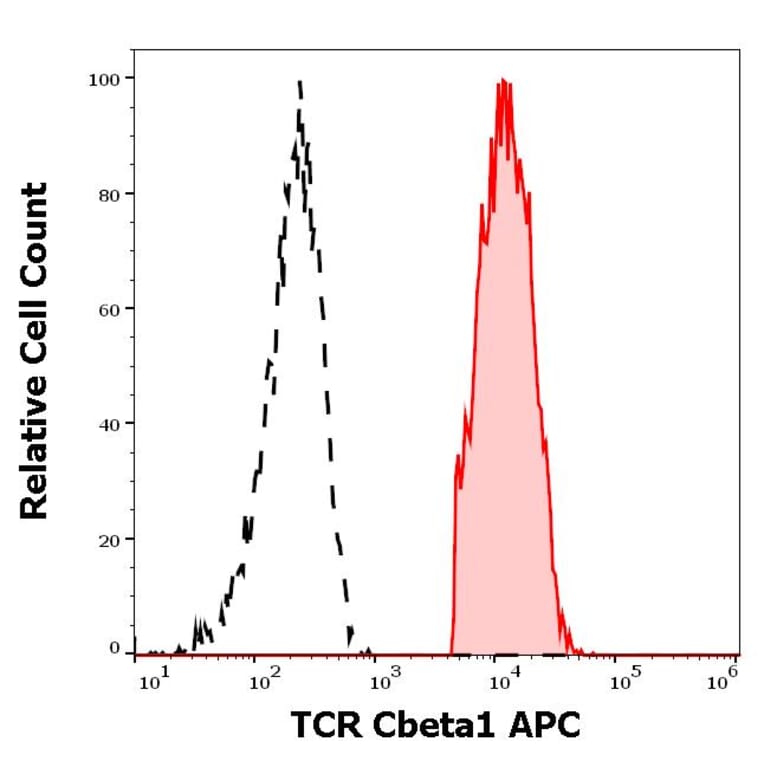 Flow Cytometry - Anti-TCR C beta 1 Antibody [JOVI.1] (APC) (A242886) - Antibodies.com
