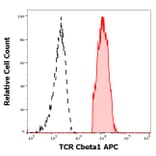Flow Cytometry - Anti-TCR C beta 1 Antibody [JOVI.1] (APC) (A242886) - Antibodies.com
