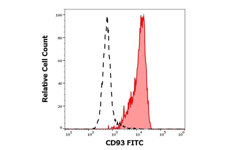Flow Cytometry - Anti-CD93 Antibody [VIMD2] (FITC) (A242888) - Antibodies.com