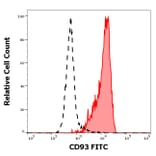 Flow Cytometry - Anti-CD93 Antibody [VIMD2] (FITC) (A242888) - Antibodies.com