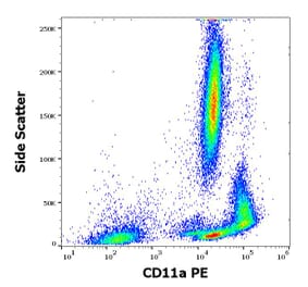 Flow Cytometry - Anti-CD11a Antibody [MEM-83] (PE) (A242888) - Antibodies.com