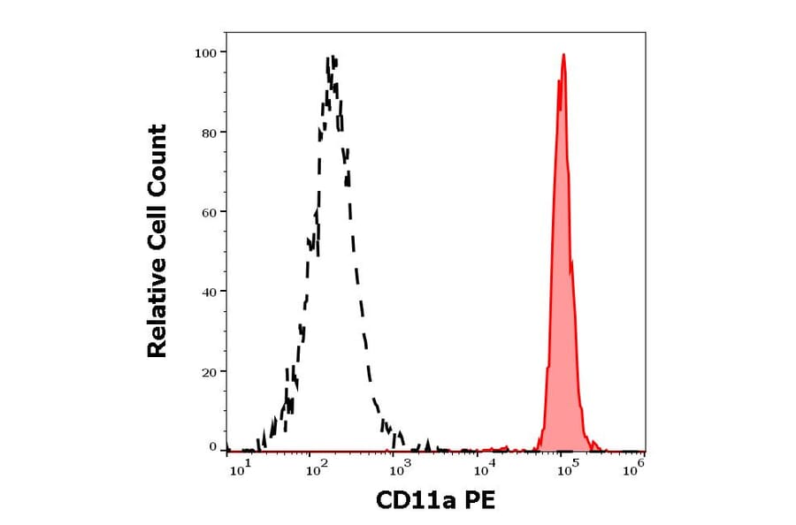 Flow Cytometry - Anti-CD11a Antibody [MEM-83] (PE) (A242889) - Antibodies.com