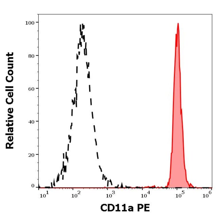 Flow Cytometry - Anti-CD11a Antibody [MEM-83] (PE) (A242889) - Antibodies.com